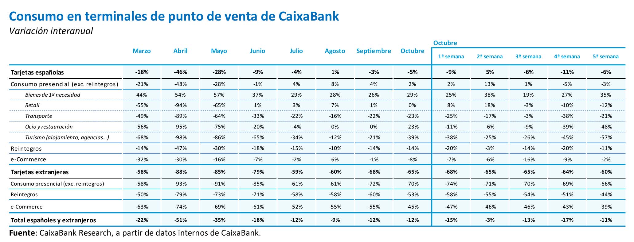 Consumo en terminales de punto de venta de CaixaBank