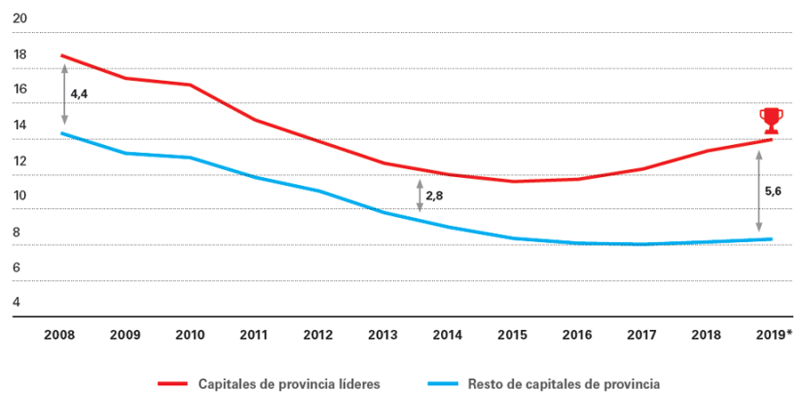 Gráfico de la ratio de accesibilidad a la vivienda en ciudades españolas