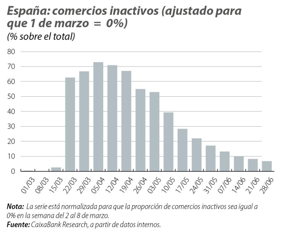 España: comercios inactivos (ajustado para que 1 de marzo = 0%)