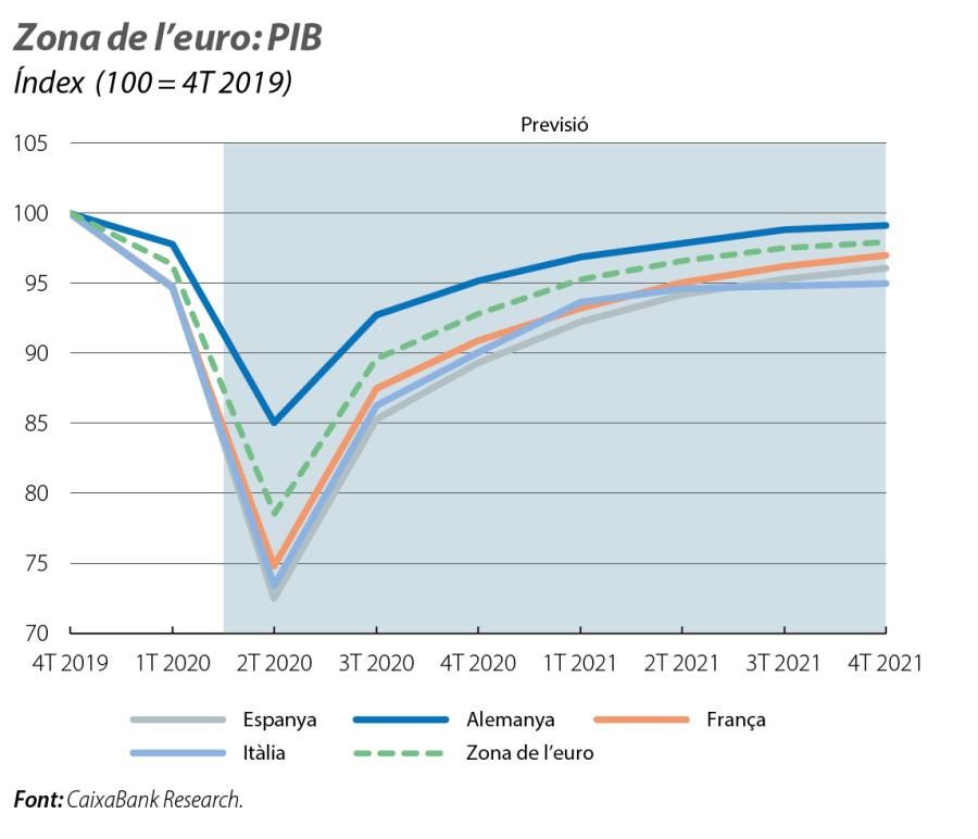 Zona de l'euro: PIB