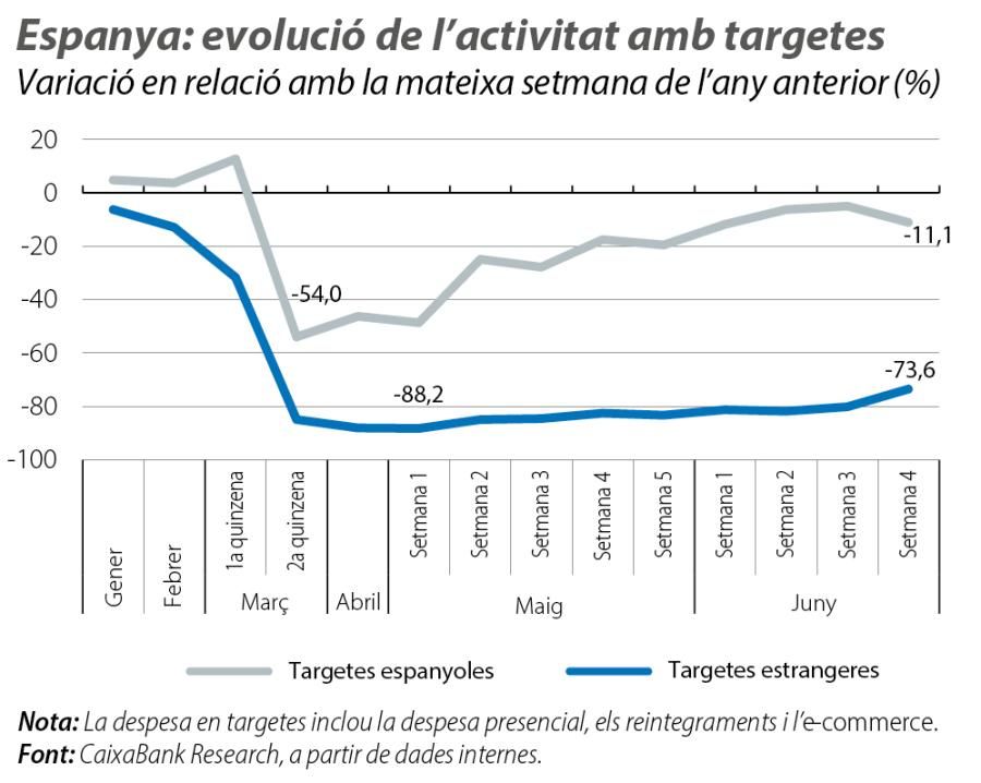 Espanya: evolució de l’activitat amb targetes