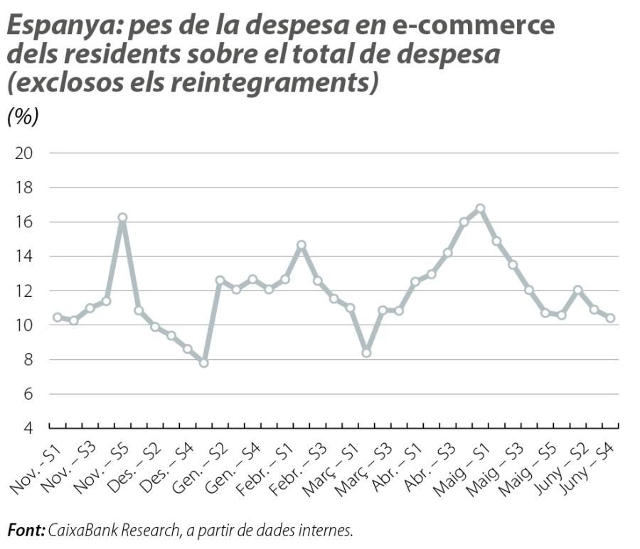 Espanya: pes de la despesa en e-commerce dels residents sobre el total de despesa (exclosos els reintegraments)