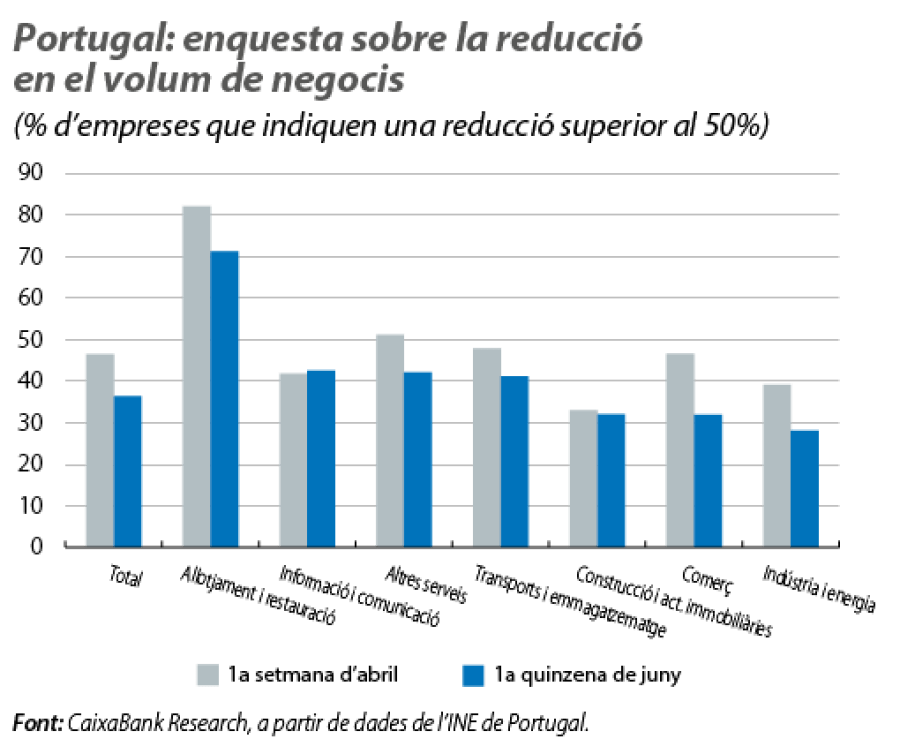 Portugal: enquesta sobre la reducció en el volum de negocis