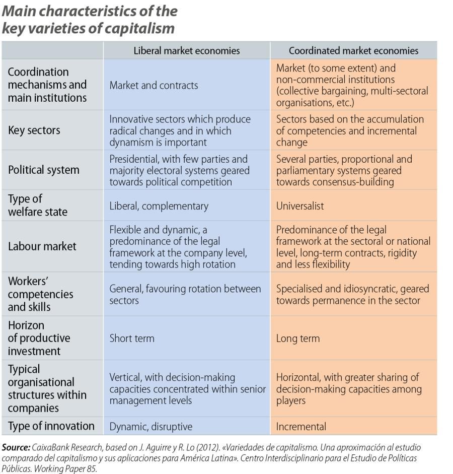 Main characteristics of the key varieties of capitalism