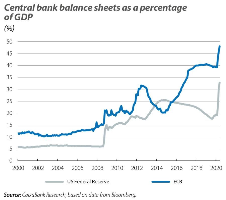Central bank balance sheets as a percentage of GDP