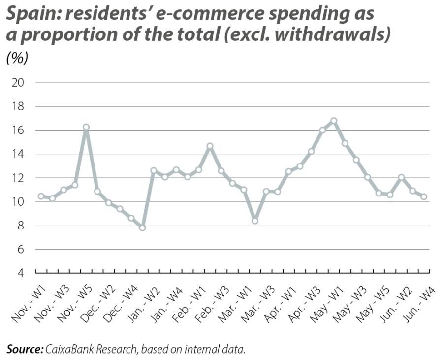 Spain: residents’ e-commerce spending as a proportion of the total (excl. withdrawals)