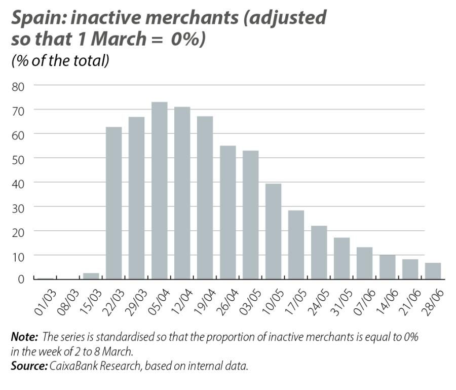 Spain: inactive merchants (adjusted so that 1 March = 0%)