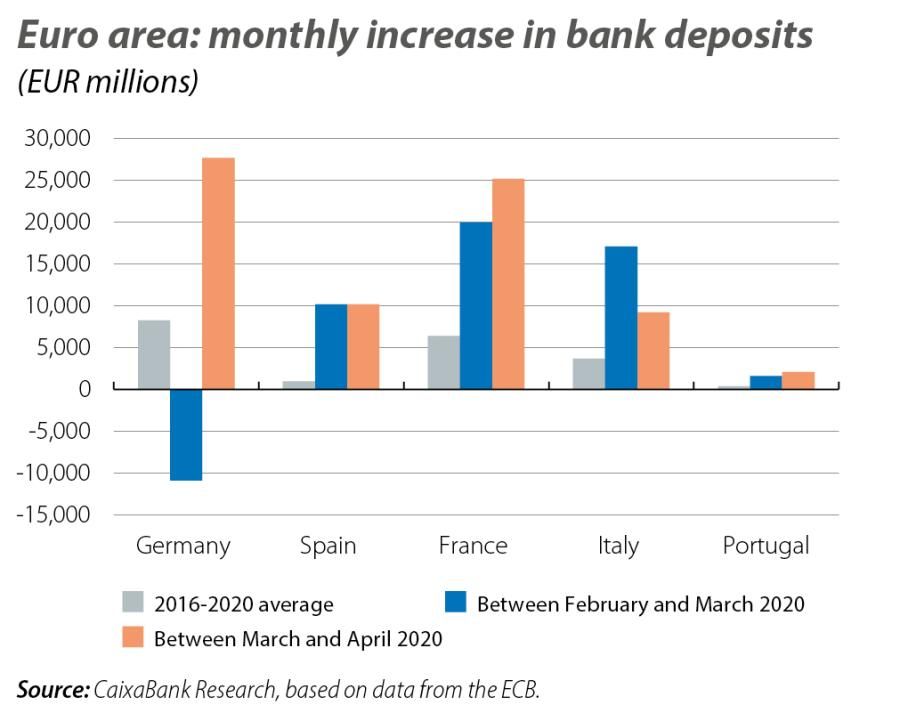 Euro area: monthly increase in bank deposits