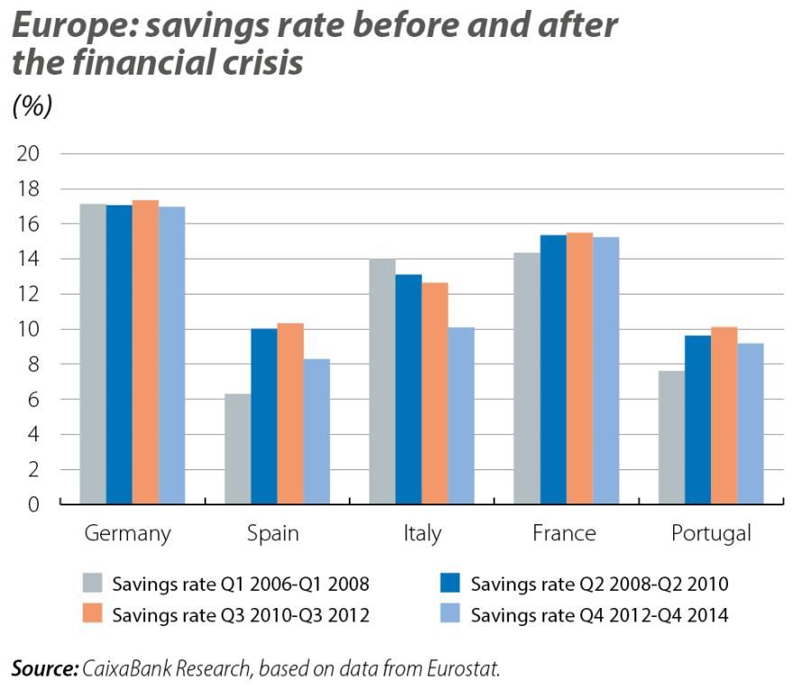 Europe: savings rate before and after the financial crisis