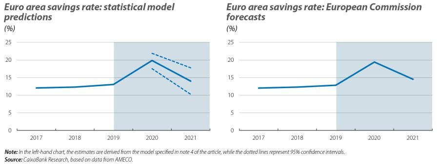 Euro area savings rate: statistical model predictions and European Commission forecasts