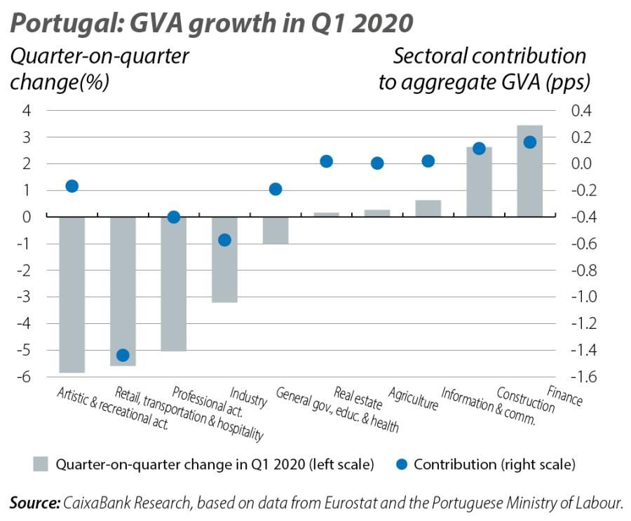 Portugal: GVA growth in Q1 2020