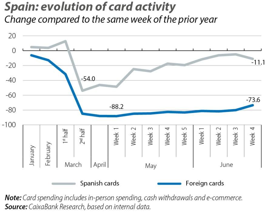 Spain: evolution of card activity