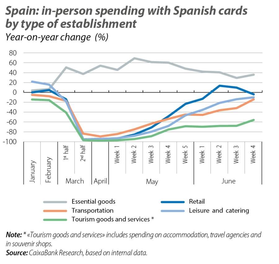 Spain: in-person spending with Spanish cards by type of establishment