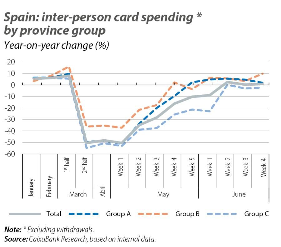 Spain: inter-person card spending * by province group