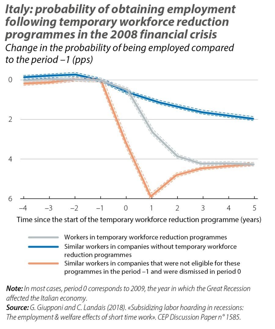 Italy: probability of obtaining employment following temporary workforce reduction programmes in the 2008 financial crisis