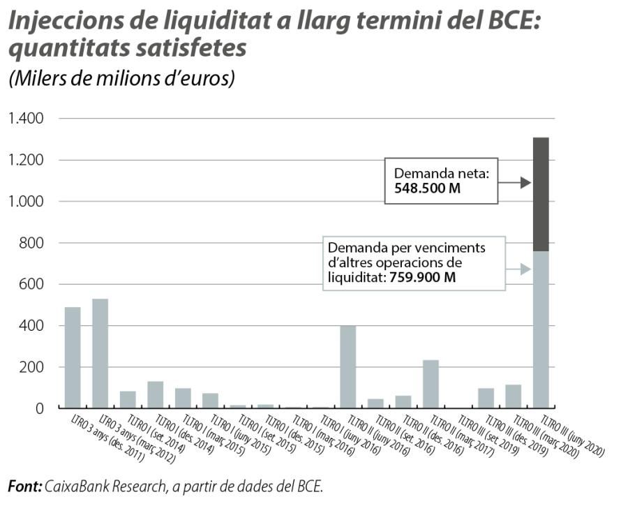 Injeccions de liquiditat a llarg termini del BCE: quantitats satisfetes