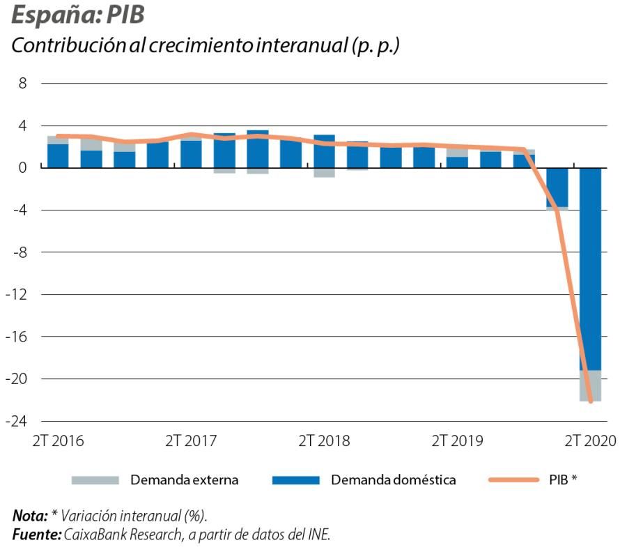 España: PIB