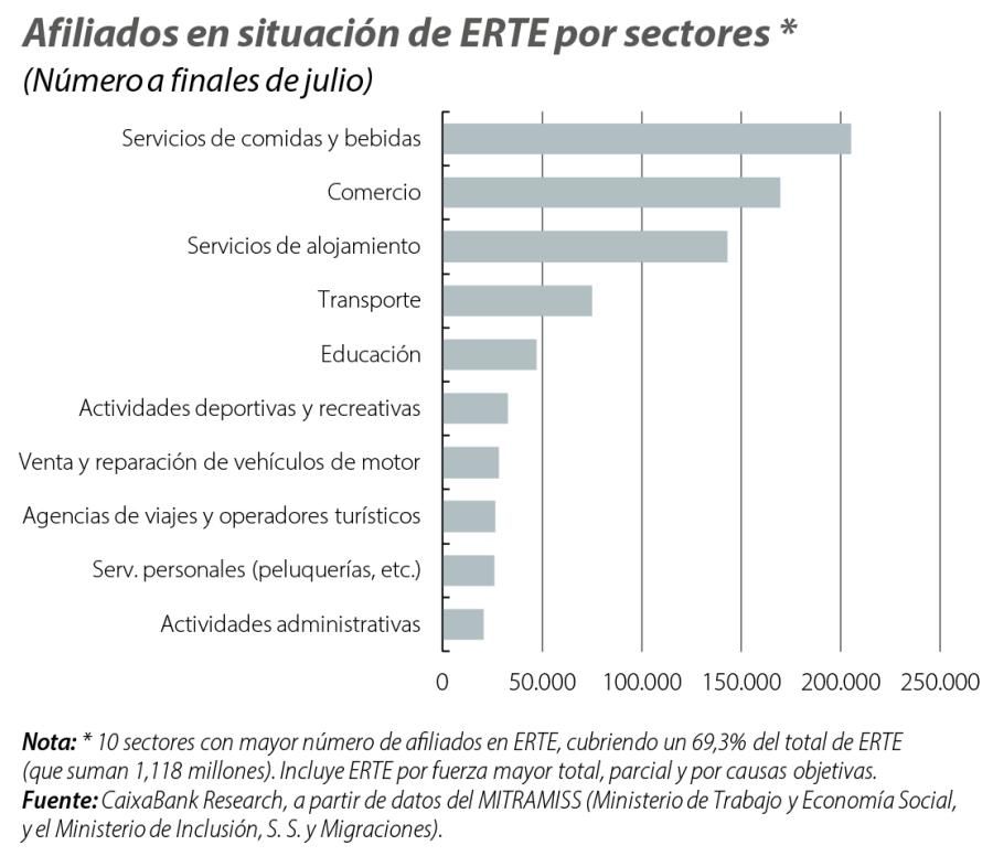 Afiliados en situación de ERTE por sectores