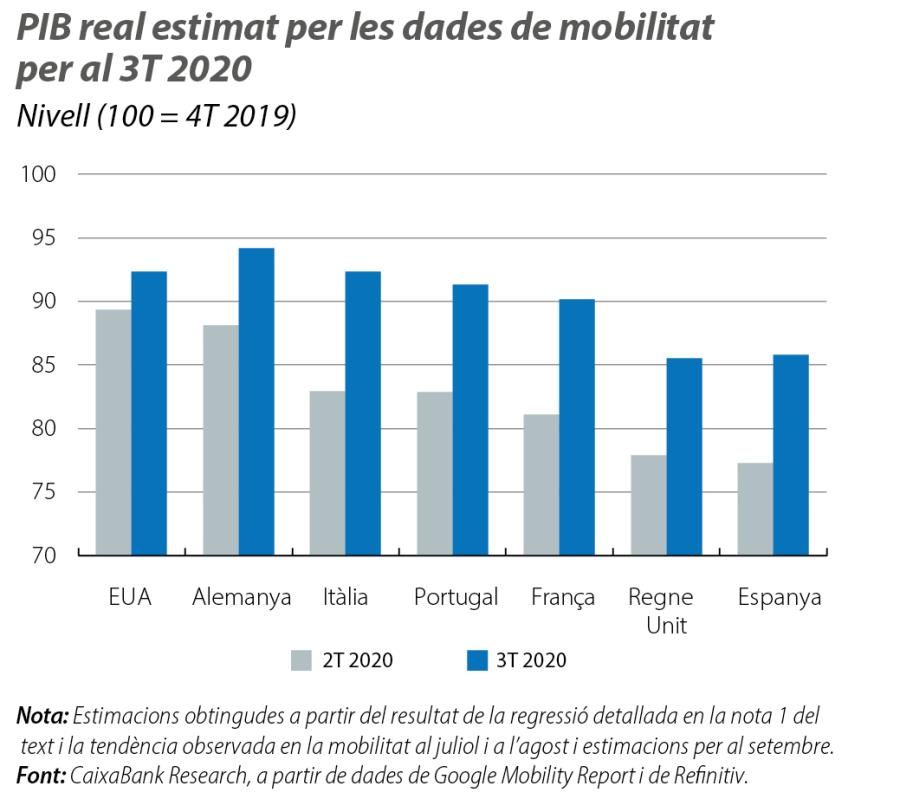 PIB real estimat per les dades de mobilitat