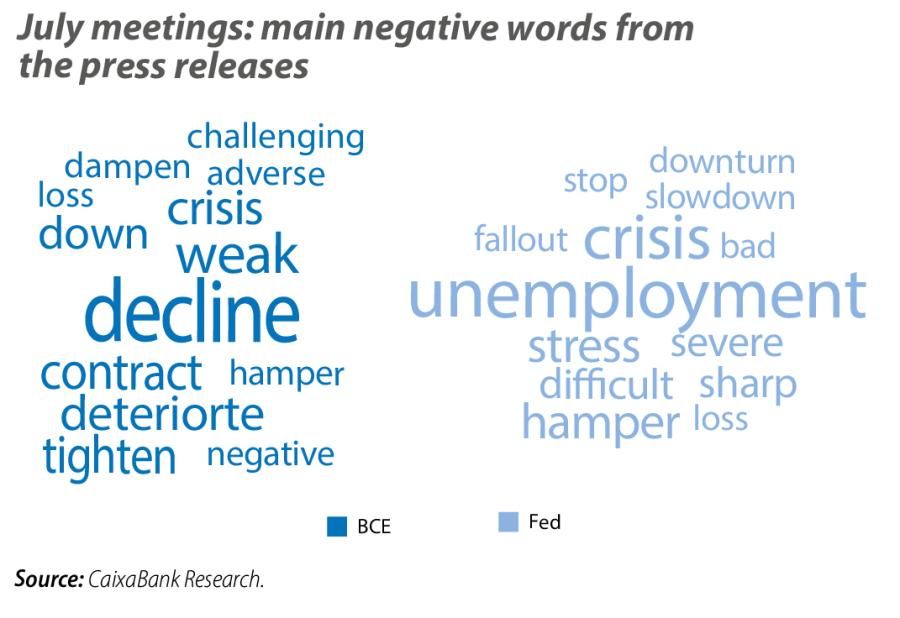 July meetings: main negative words from the press releases