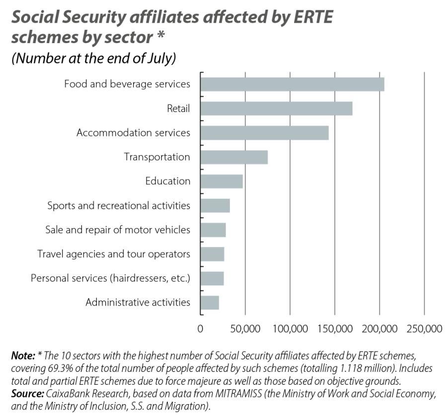Social Security affiliates affected by ERTE schemes by sector