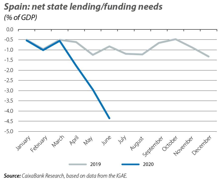 Spain: net state lending/funding needs