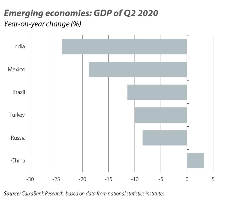 Emerging economies: GDP of Q2 2020