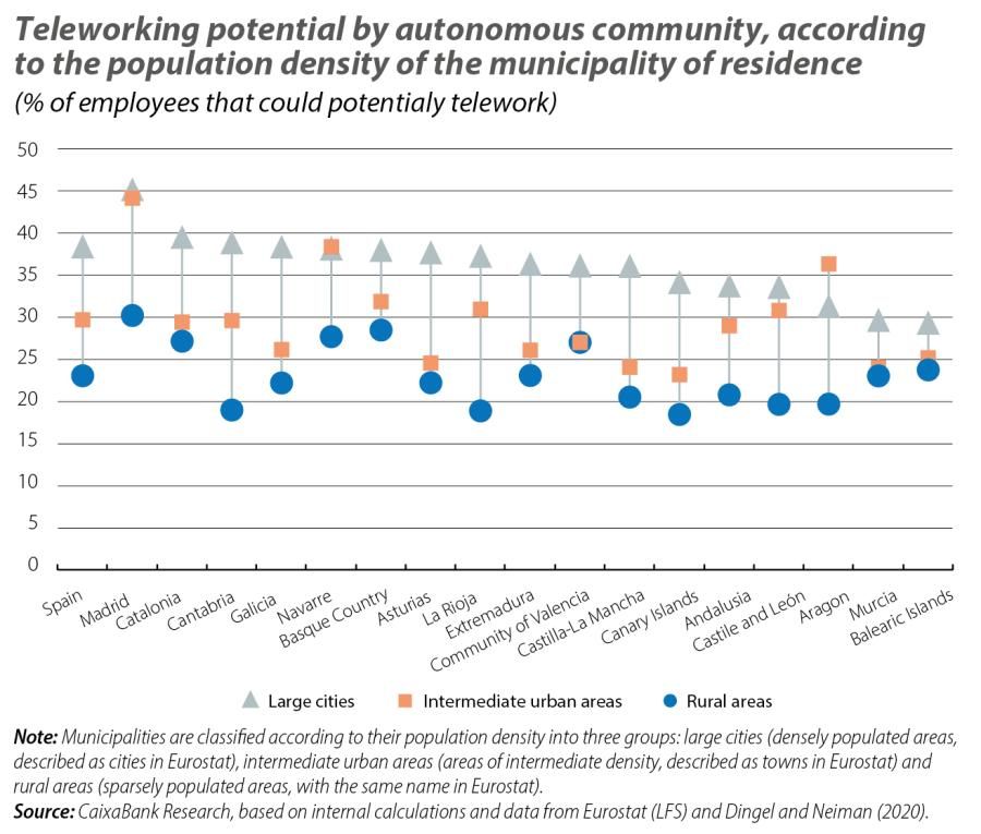 Teleworking potencial by autonomous community, according to the population density of the minicipality of residence