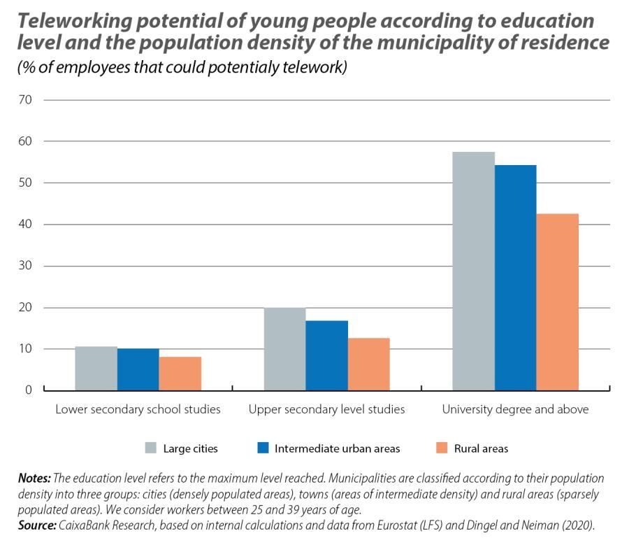 Teleworking potencial of young people according to education level and the population density of the minicipality of residence