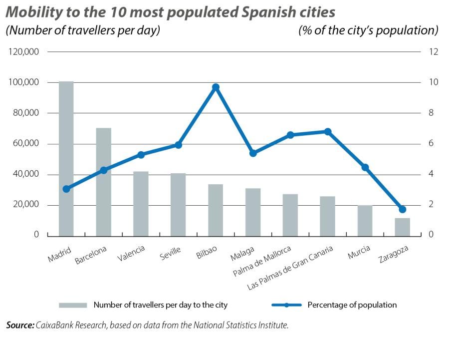 Mobility to the 10 most populated Spanish cities