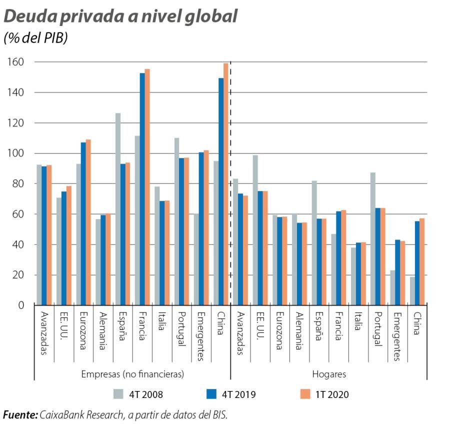 Deuda privada a nivel global