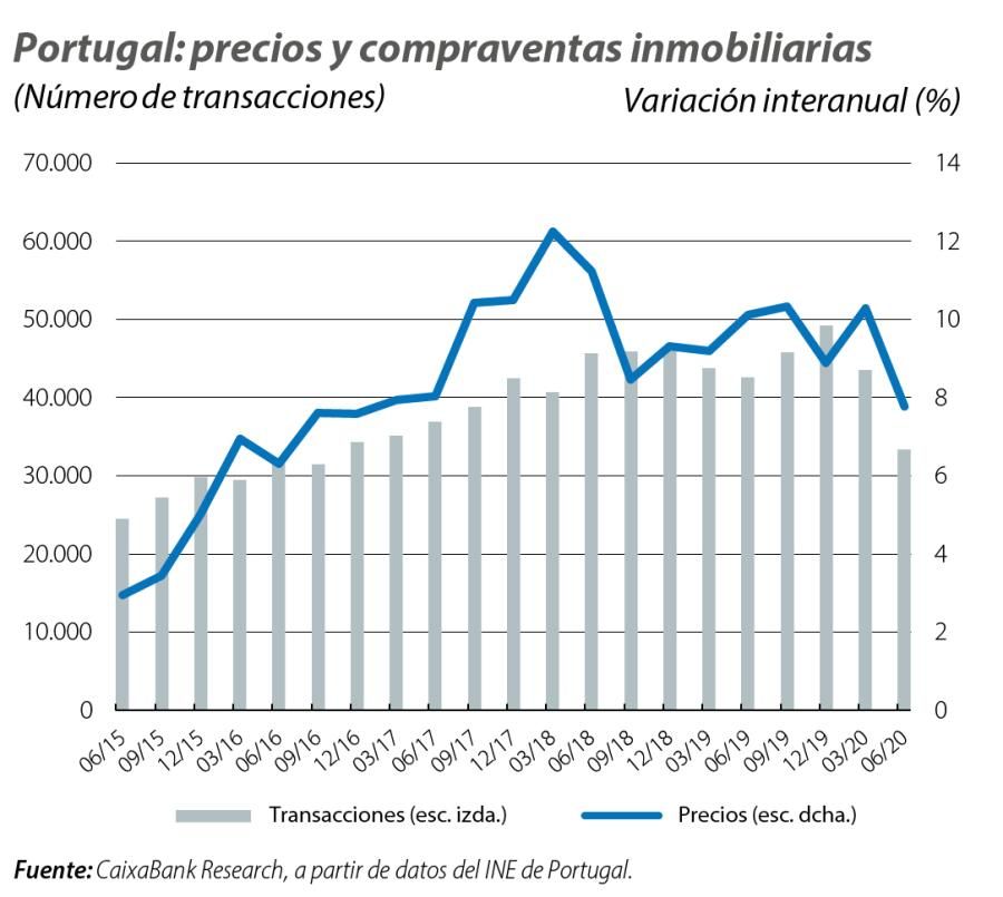 Portugal: precios y compraventas inmobiliarias