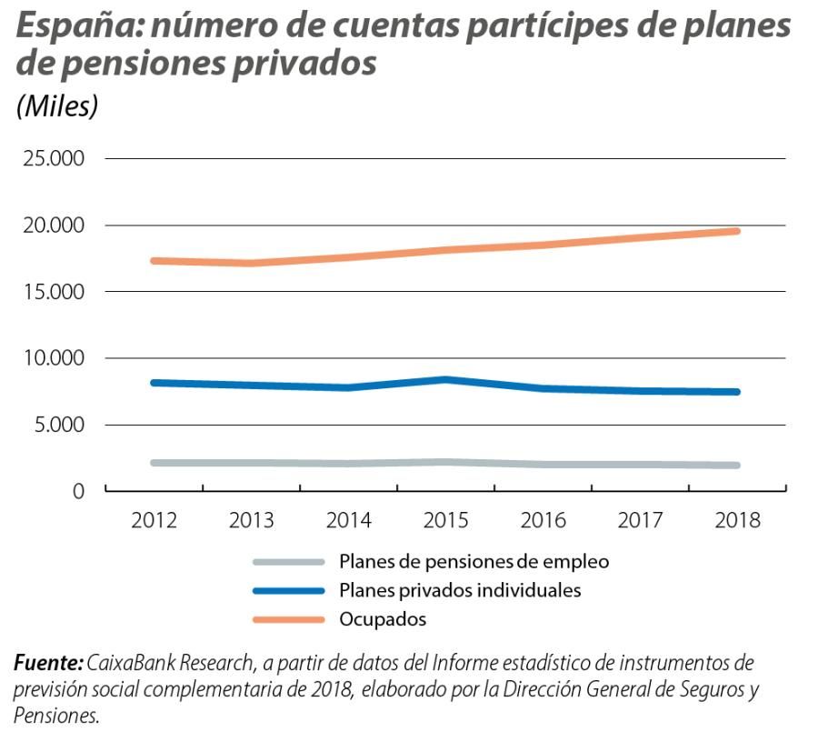 España: número de cuentas partícipes de planes de pensiones privados