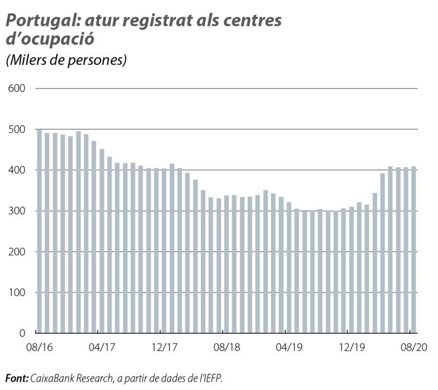 Portugal: atur registrat als centres d’ocupació