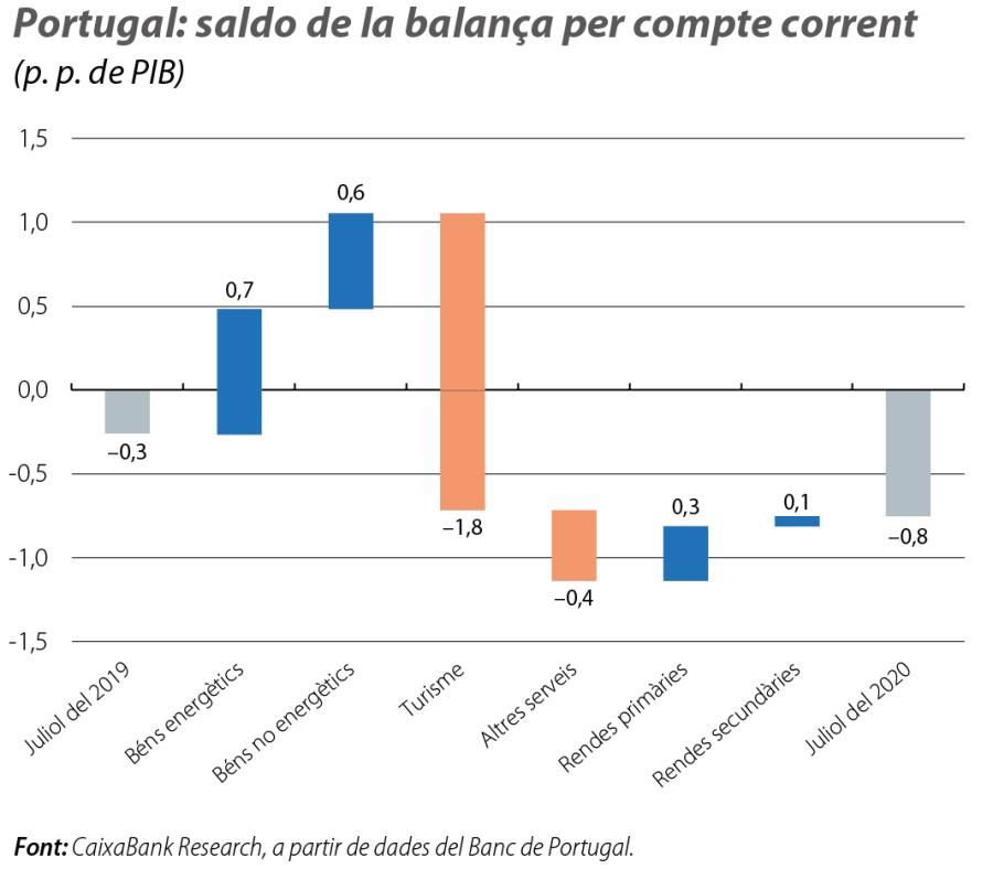 Portugal: saldo de la balança per compte corrent