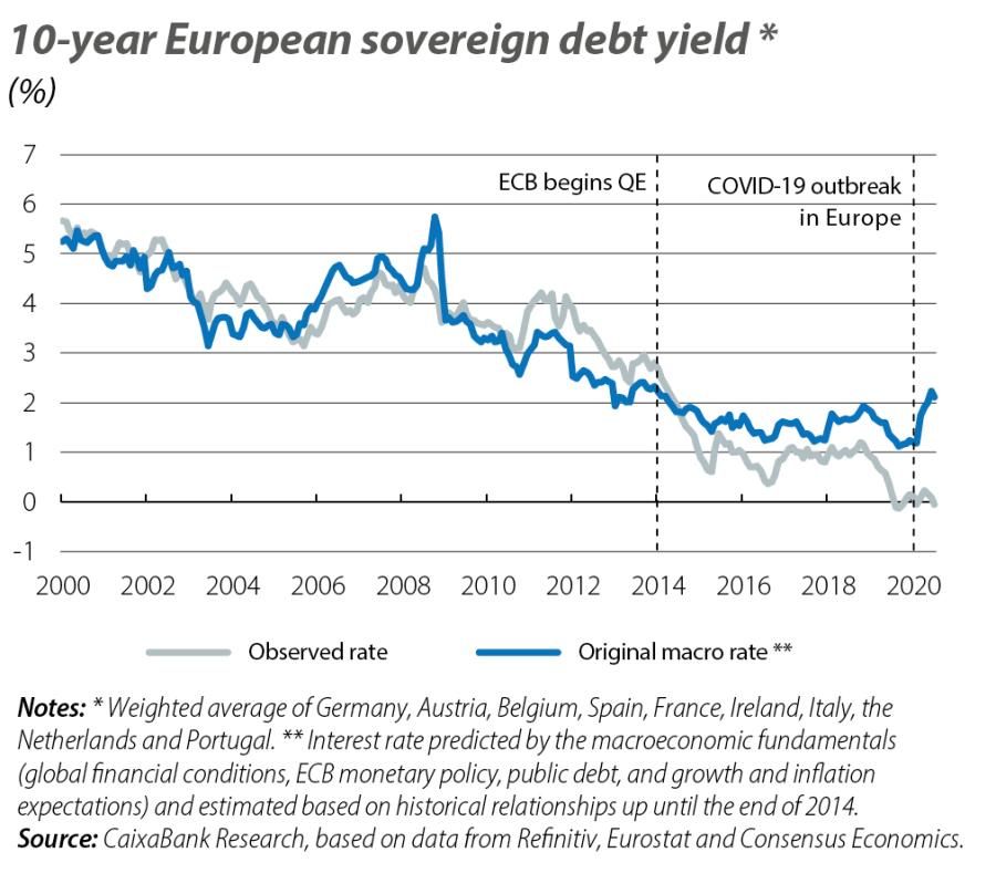 10-year Eur opean sovereign debt yield