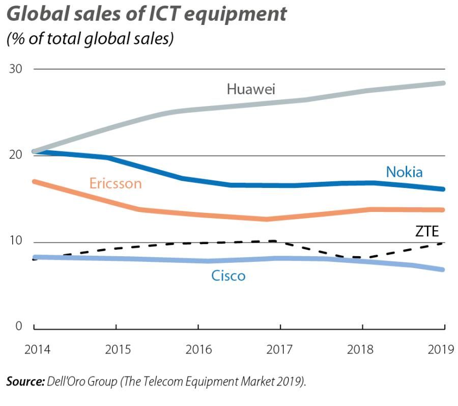 Global sales of ICT equipment