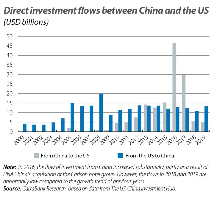 Direct investment flows between China and the US