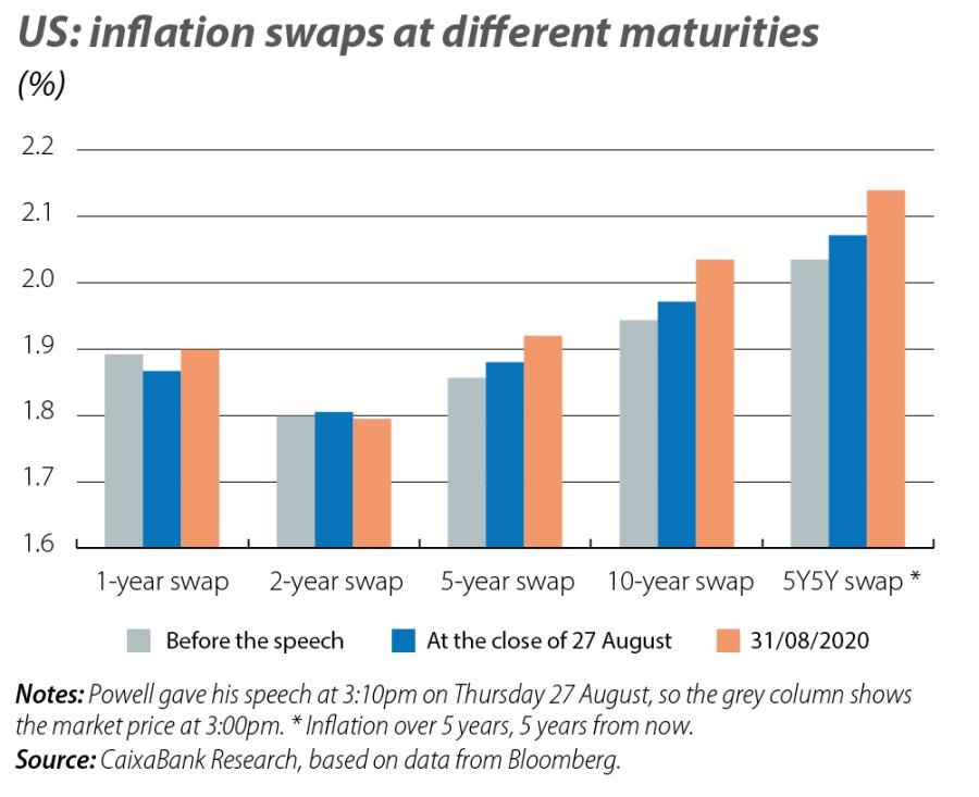 US: inflation swaps at different maturities