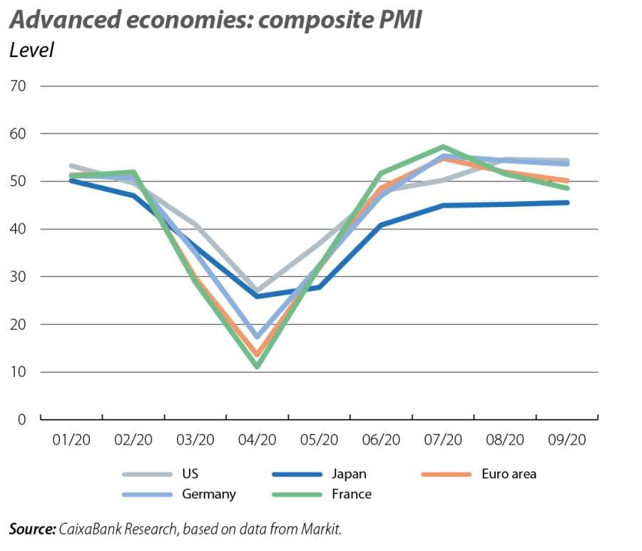 Advanced economies: composite PMI