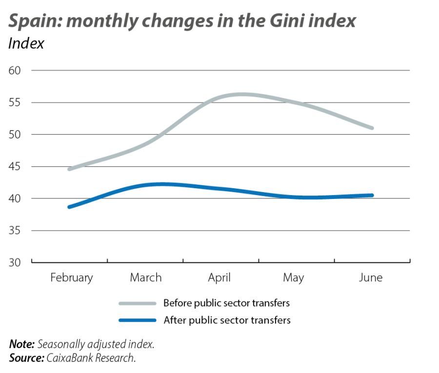Spain: monthly changes in the Gini index