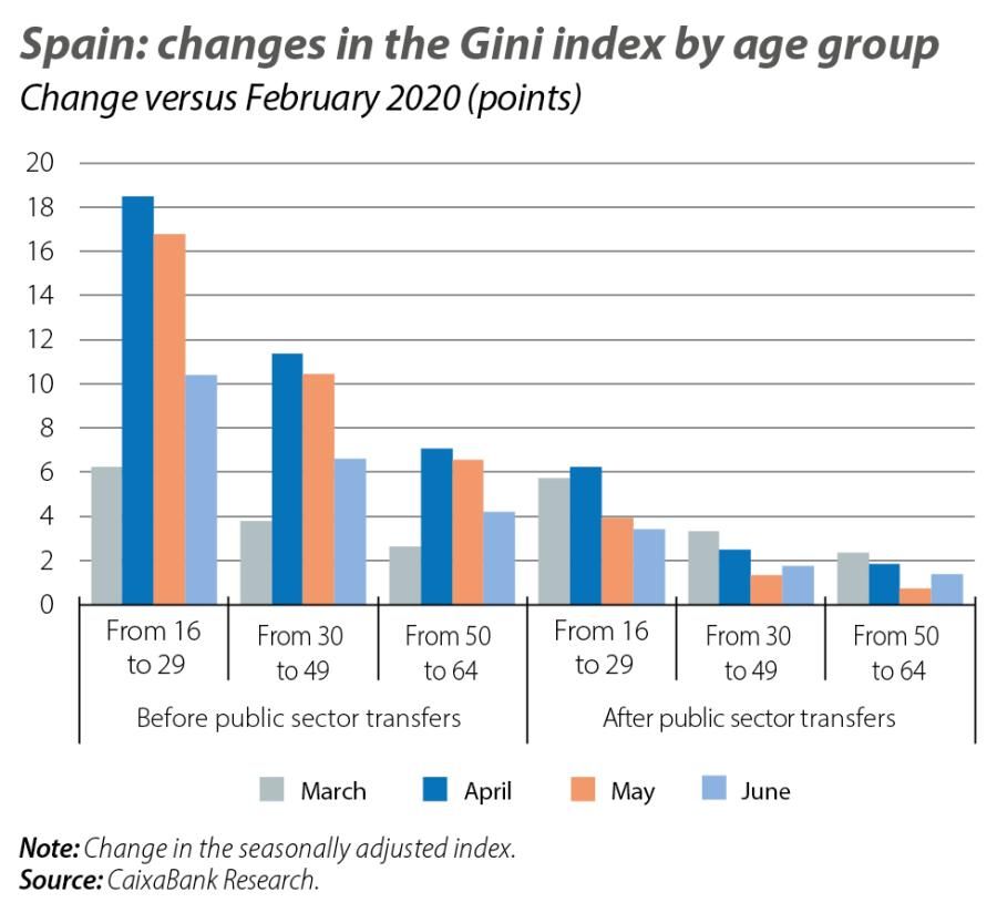 Spain: changes in th e Gini inde x by age group