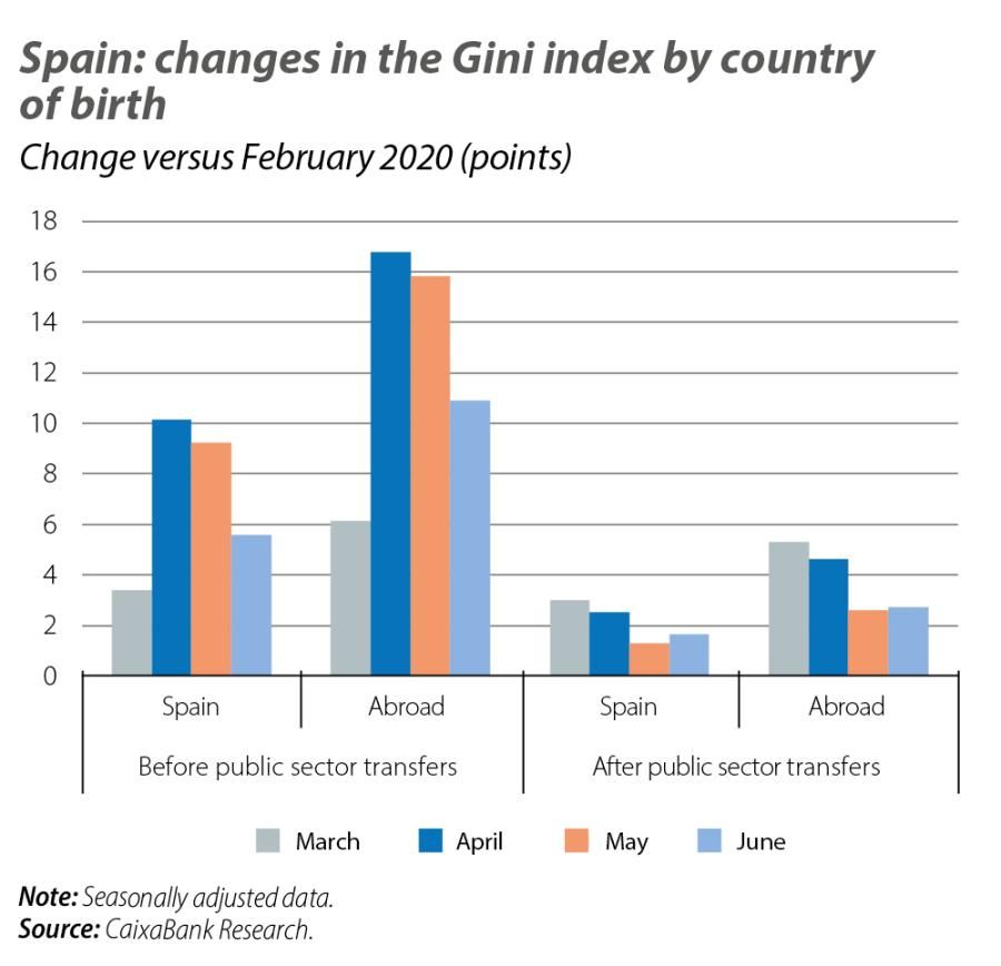 Spain: changes in the Gini index by country of birth