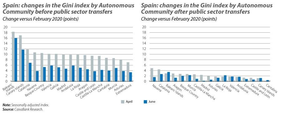 Spain: changes in the Gini index by Autonomous Community before and after public sector transfers