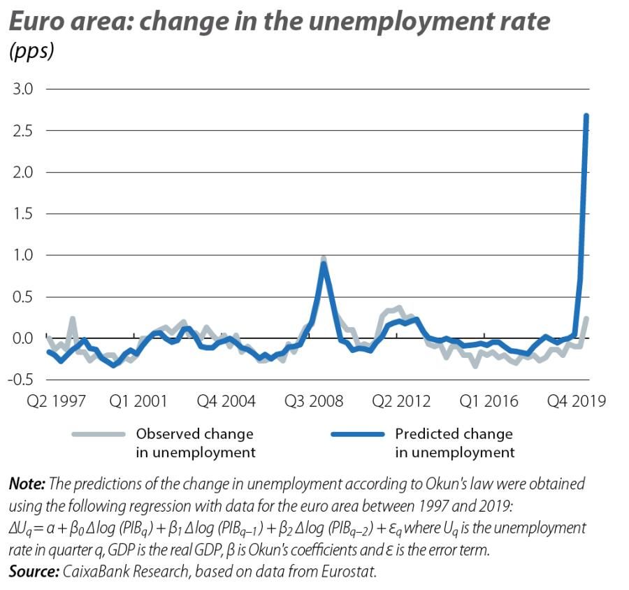 Euro area: change in the unemployment rate