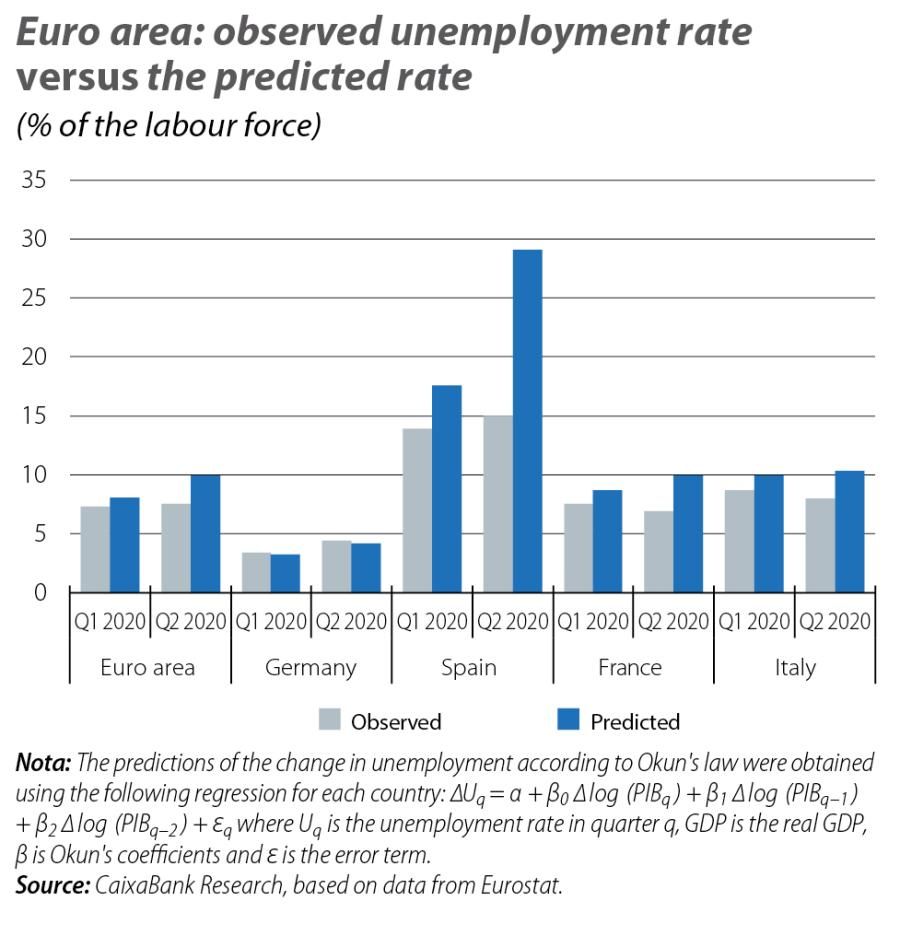 Euro area: observed unemployment rate versus the predicted rate