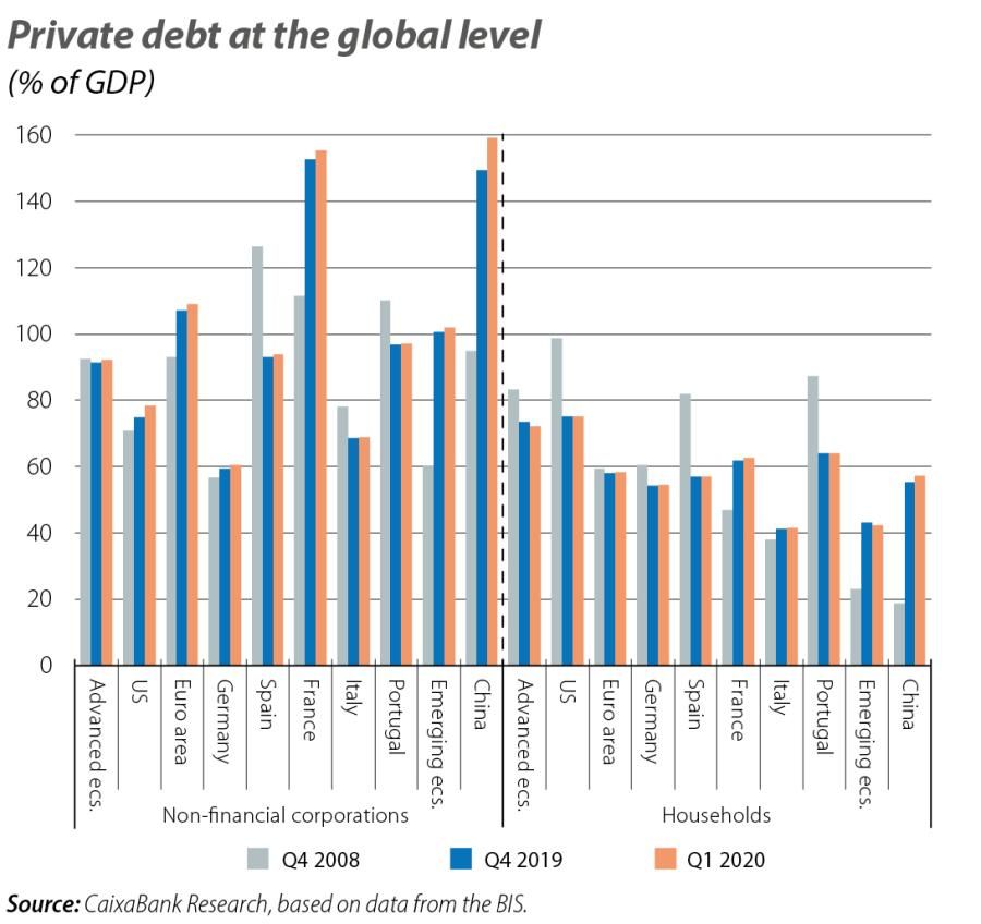 Private debt at the global level