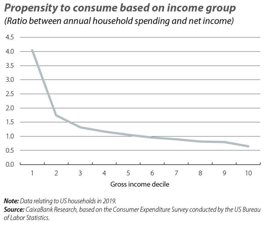 Propensity to consume based on income group
