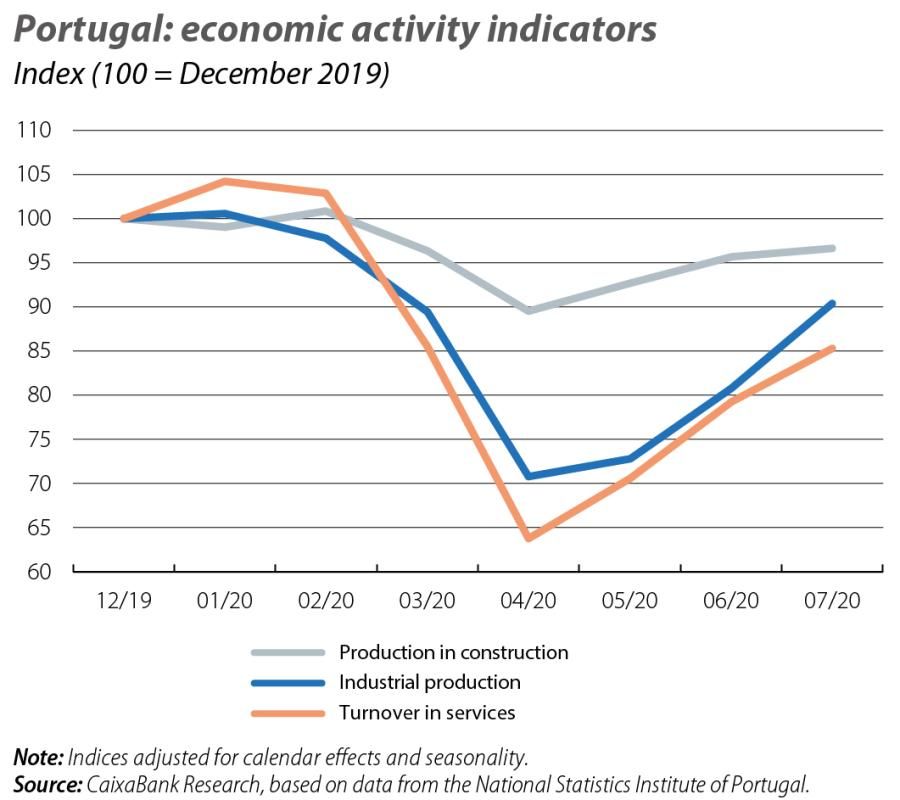 Portugal: economic activity indicators