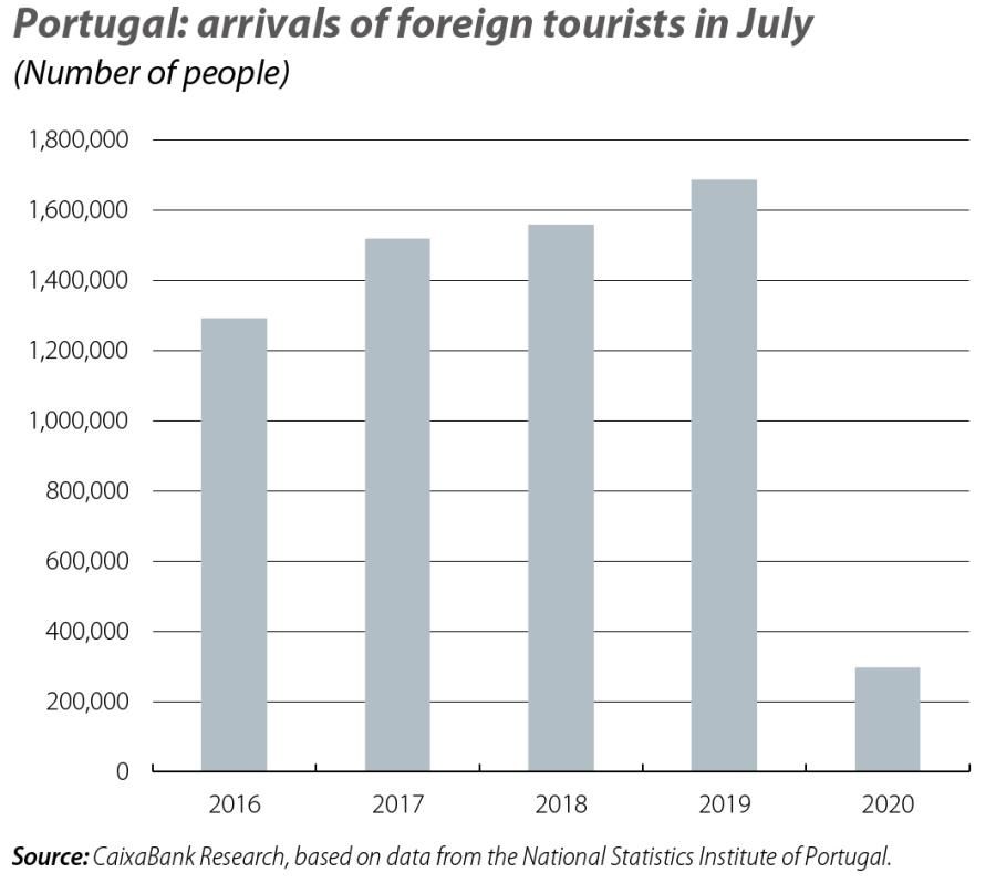 Portugal: arrivals of foreign tourists in July